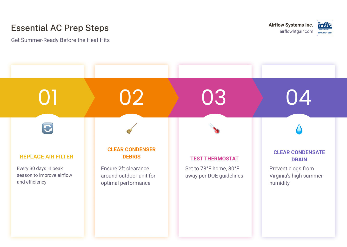 Timeline infographic showing steps to prepare your AC for a Virginia summer from spring to peak heat - preparing your ac for