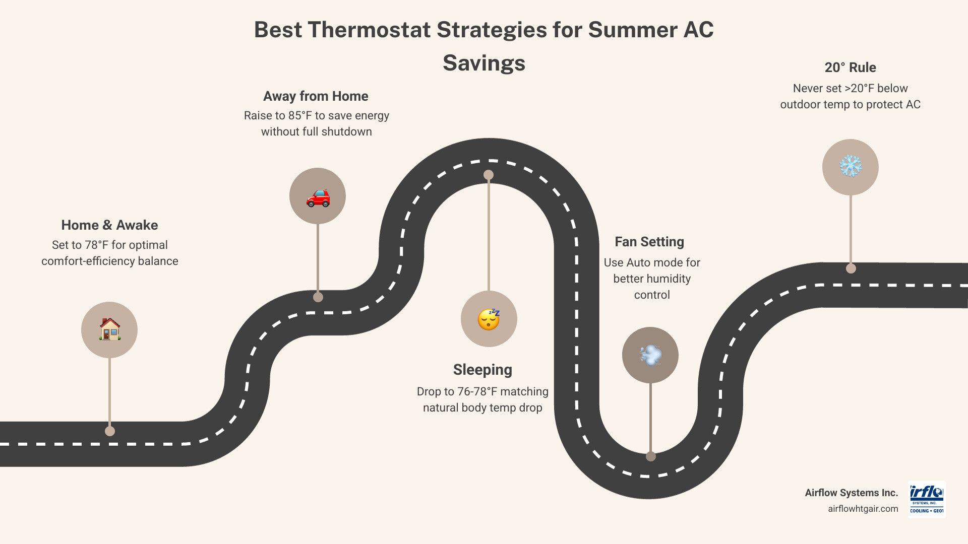 Infographic showing best thermostat temperature settings for summer: 78°F home, 85°F away, 76-78°F sleep, and the 20-degree
