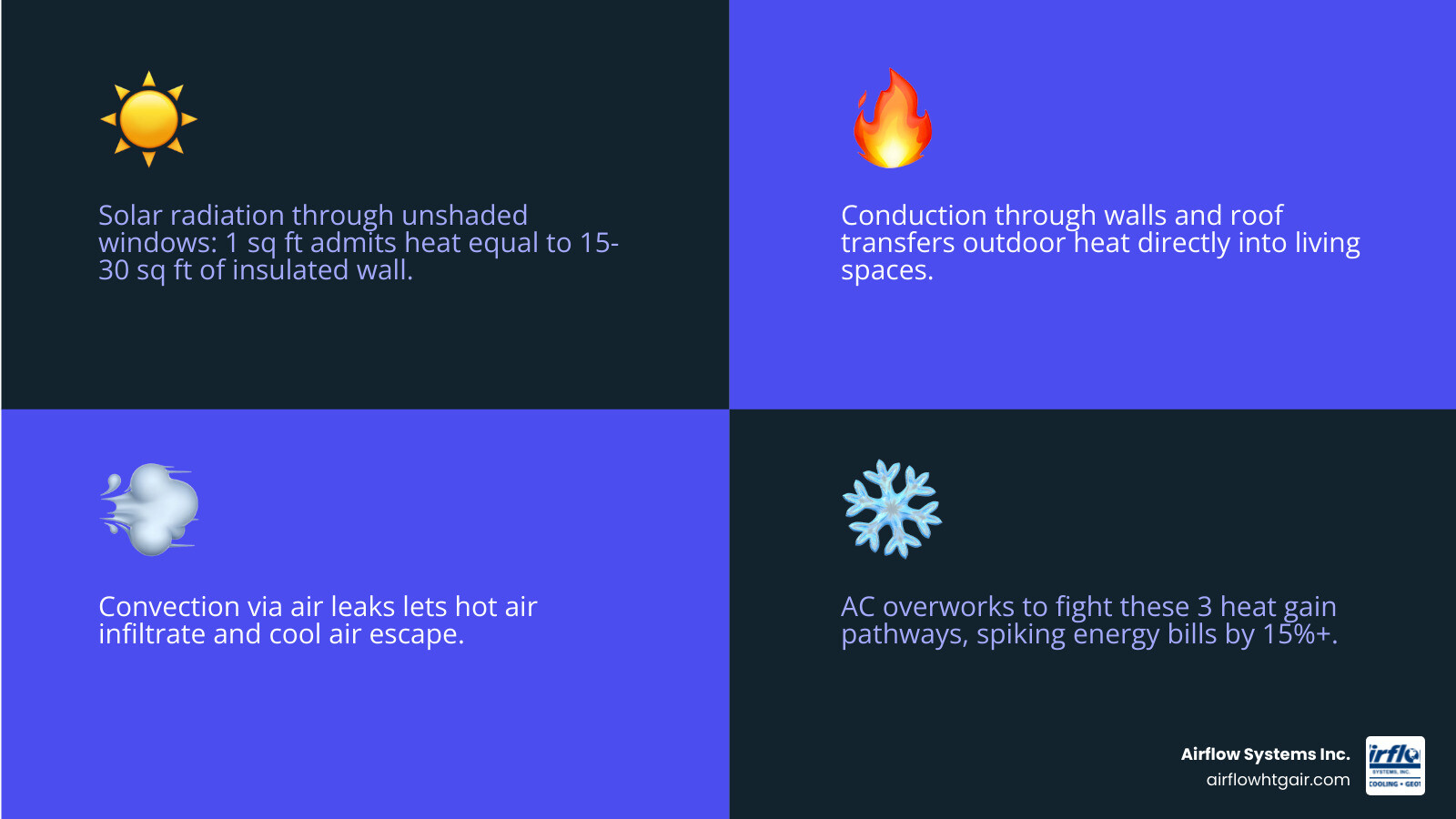 Infographic showing three pathways of home heat gain: solar radiation through windows, conduction through walls and attic