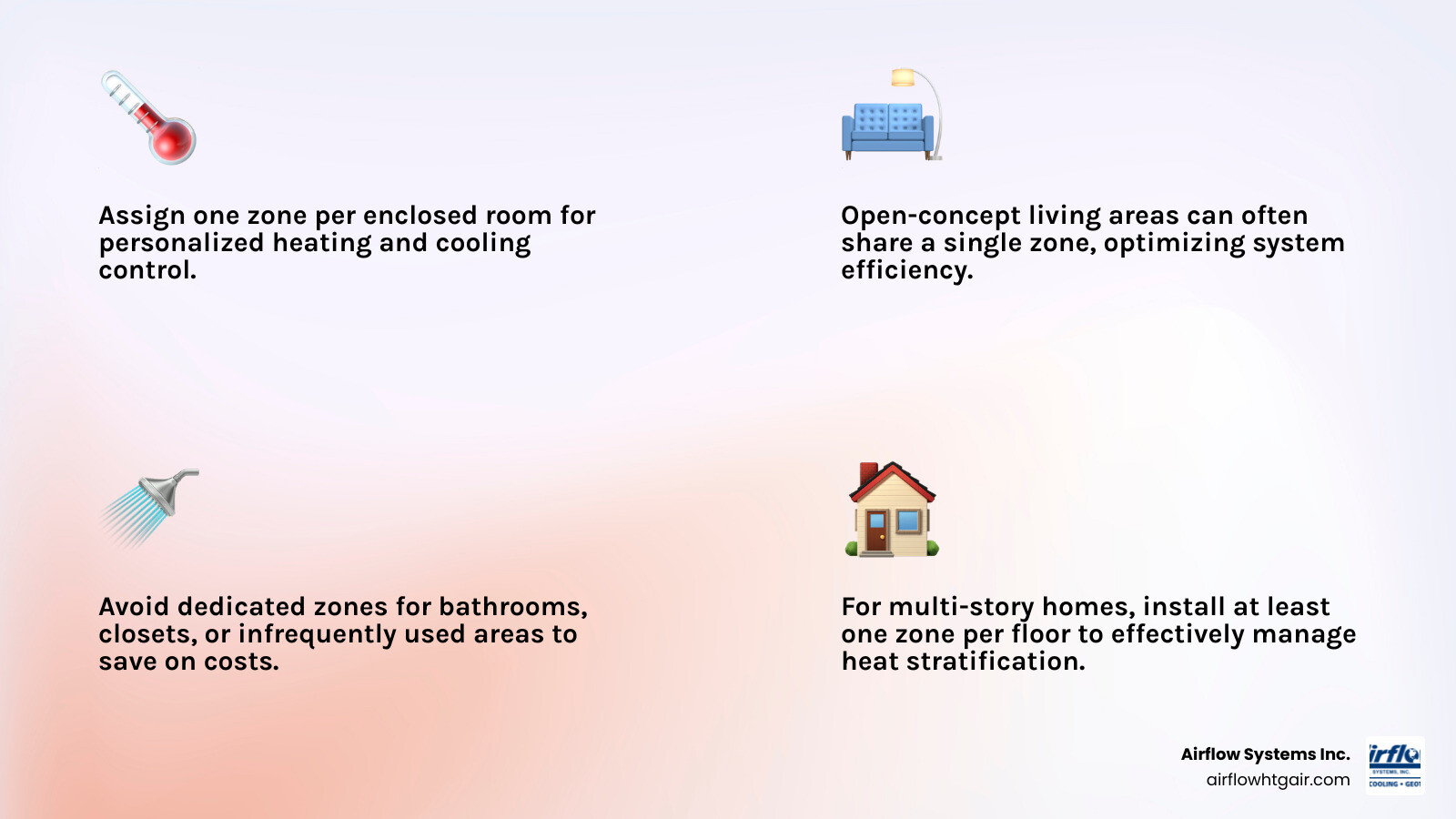 Infographic showing how home size and room layout determine the number of mini split zones needed, from 1 to 8 zones - how Infographic showing how home size and room layout determine the number of mini split zones needed, from 1 to 8 zones - how