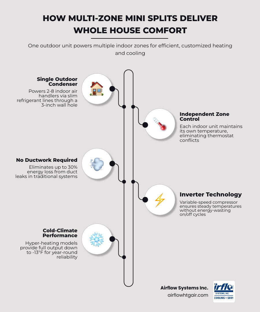 Infographic showing how a multi-zone mini split system provides whole house comfort with one outdoor unit - multi zone mini Infographic showing how a multi-zone mini split system provides whole house comfort with one outdoor unit - multi zone mini