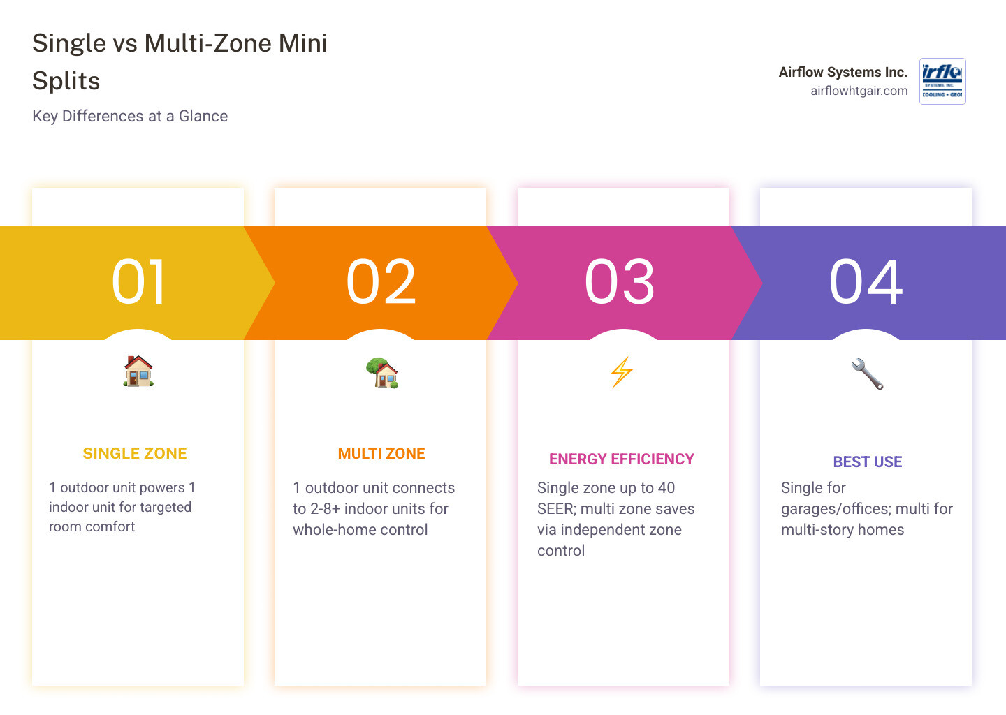 Infographic comparing single zone vs multi zone mini split layouts, components, and best use cases - single zone vs multi Infographic comparing single zone vs multi zone mini split layouts, components, and best use cases - single zone vs multi