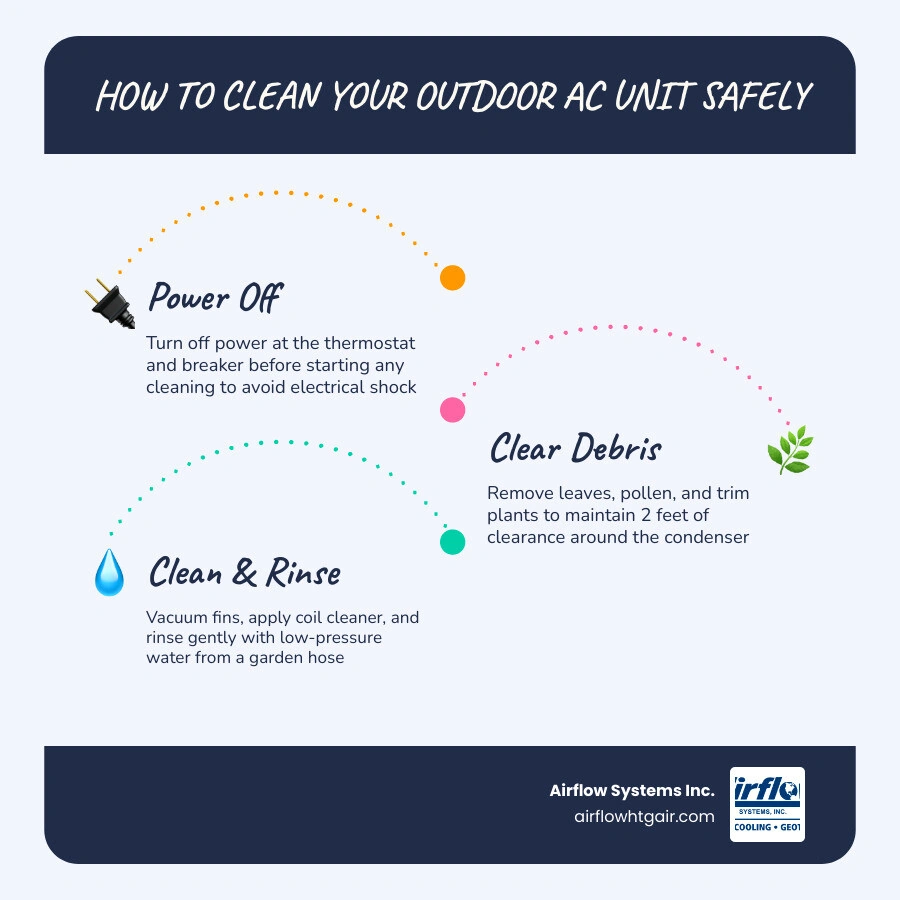 Infographic showing 7 steps to safely clean an outdoor AC unit with safety tips and tools needed infographic