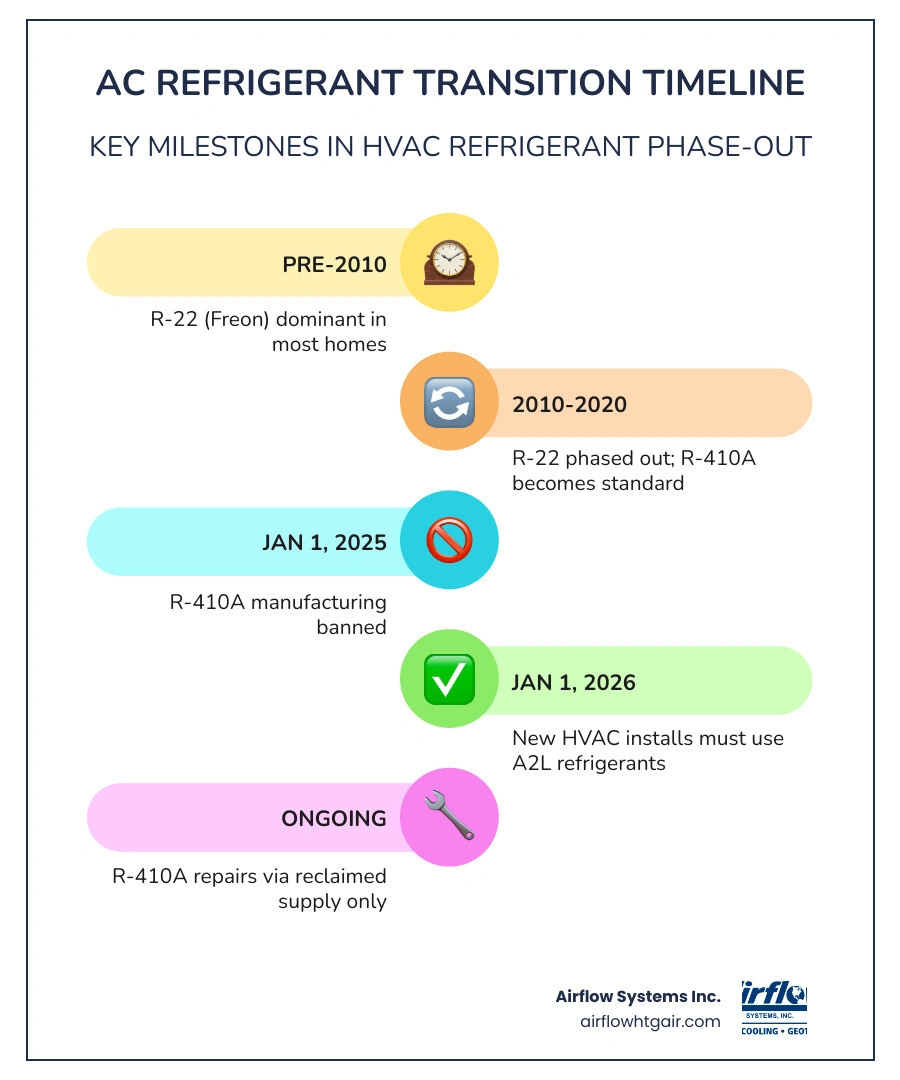 Refrigerant transition timeline infographic: R-22 phaseout 2020, R-410A manufacturing ban 2025, A2L installation requirement