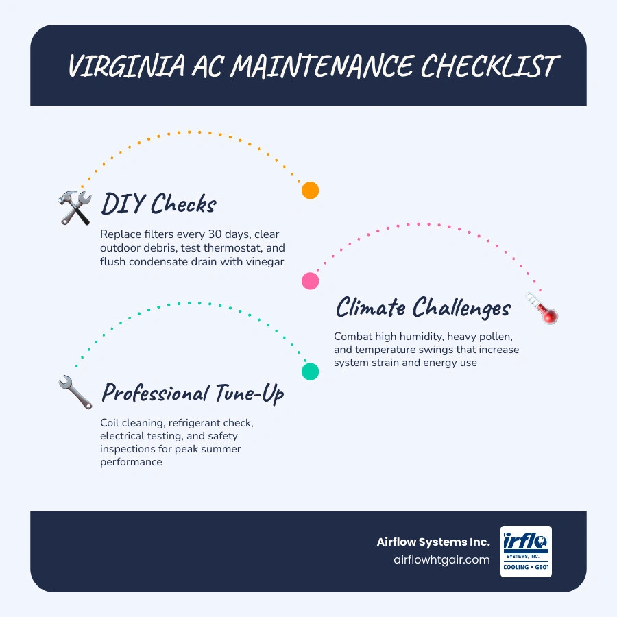 Infographic showing Virginia AC maintenance checklist steps from DIY tasks to professional service benefits infographic