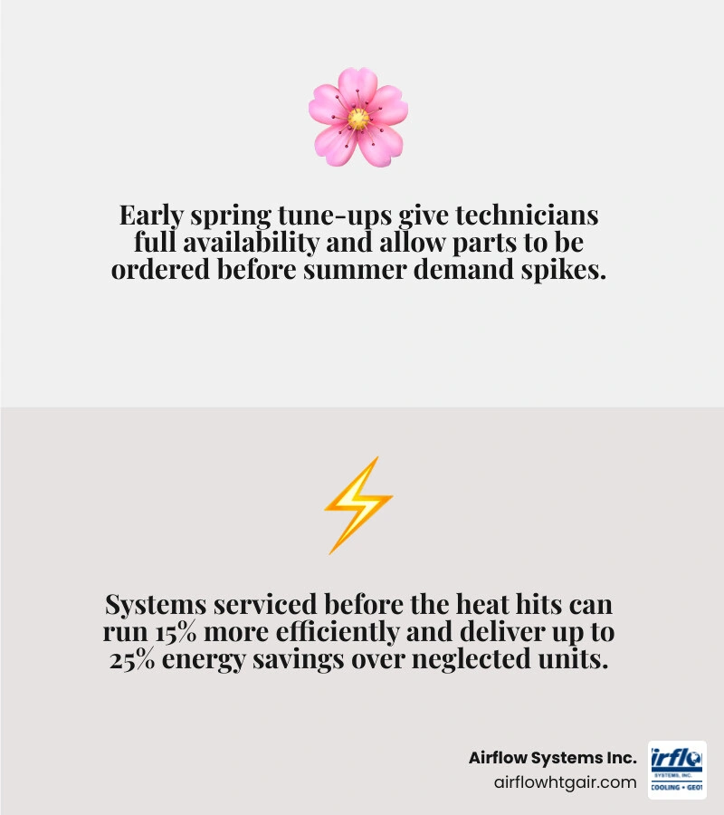 Infographic showing 5 key benefits of early spring AC tune-up timing and optimal scheduling windows infographic
