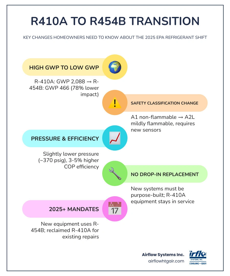 R410A vs R454B refrigerant comparison infographic: GWP, safety class, pressure, efficiency, and transition timeline