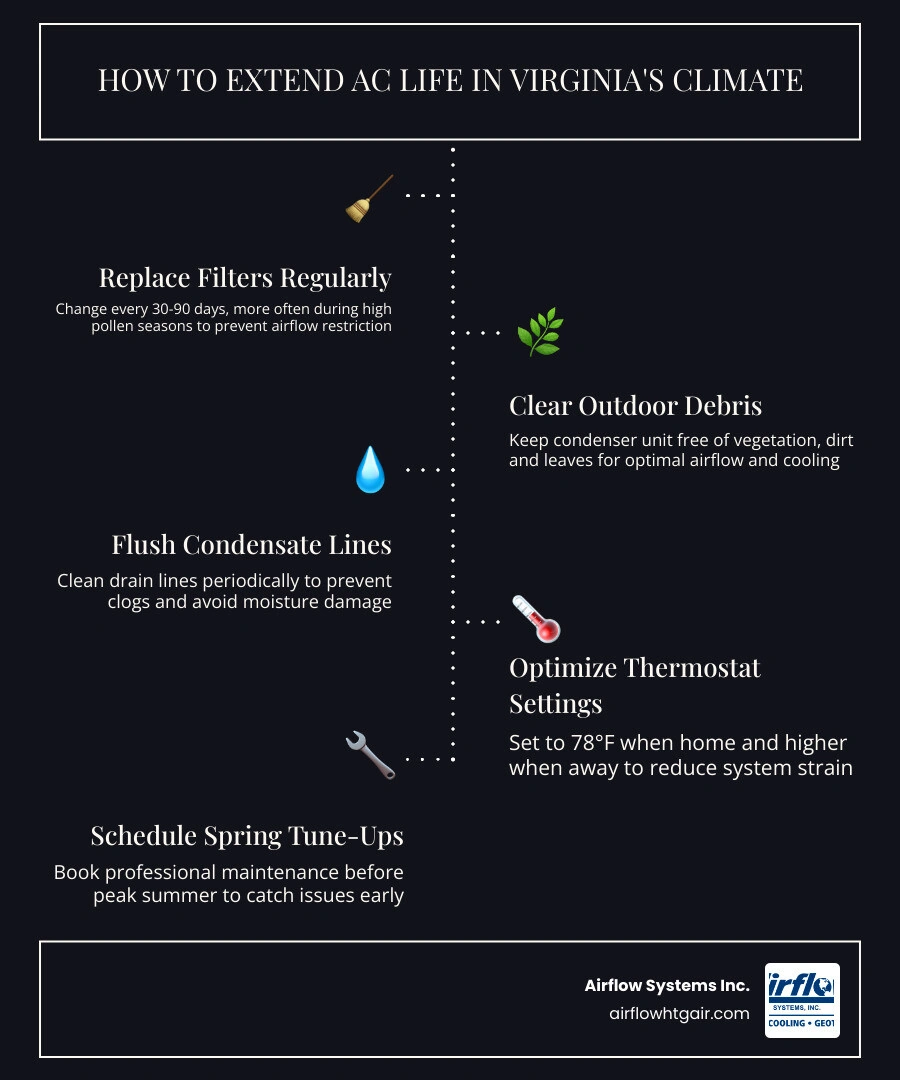 Infographic showing factors that affect AC lifespan in Virginia including humidity, filter maintenance, professional