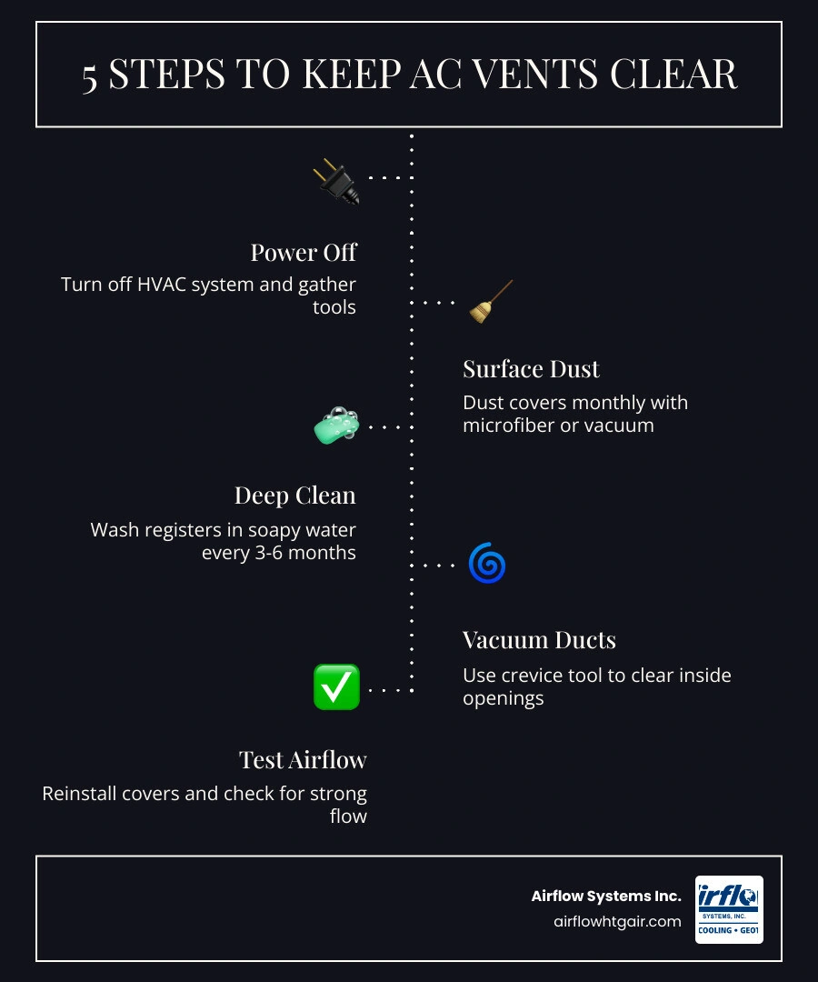 Infographic showing 5 steps to keep AC vents and registers clear with airflow restriction effects infographic