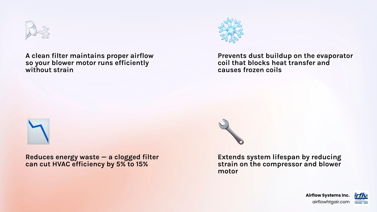 Infographic showing how the right AC filter improves efficiency through airflow, coil protection, MERV ratings, and