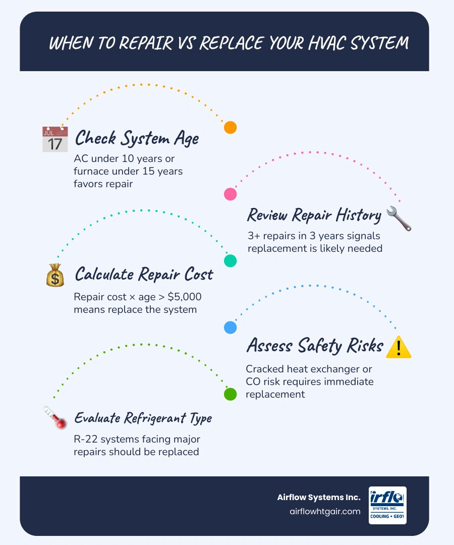 HVAC repair vs replace decision-making infographic with age thresholds, $5,000 rule, and key warning signs infographic