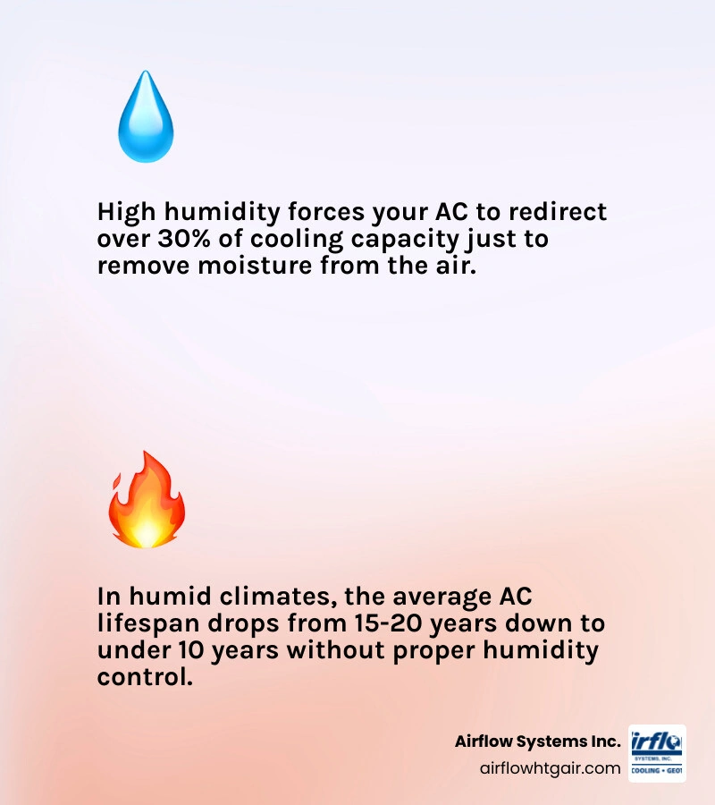 Infographic showing how high humidity increases AC workload, run time, and component wear leading to shorter lifespan
