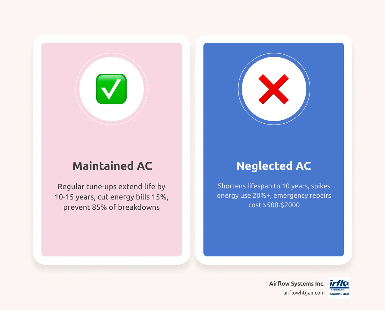 Infographic showing key benefits of AC maintenance plans for Virginia homeowners vs. no plan infographic