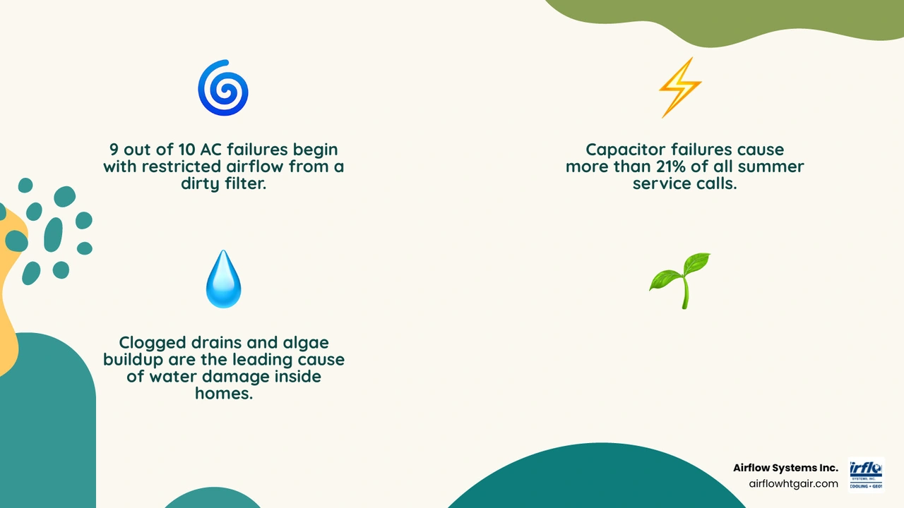 Infographic showing the 6 most common AC repairs, their causes, and quick prevention tips infographic Infographic showing the 6 most common AC repairs, their causes, and quick prevention tips infographic