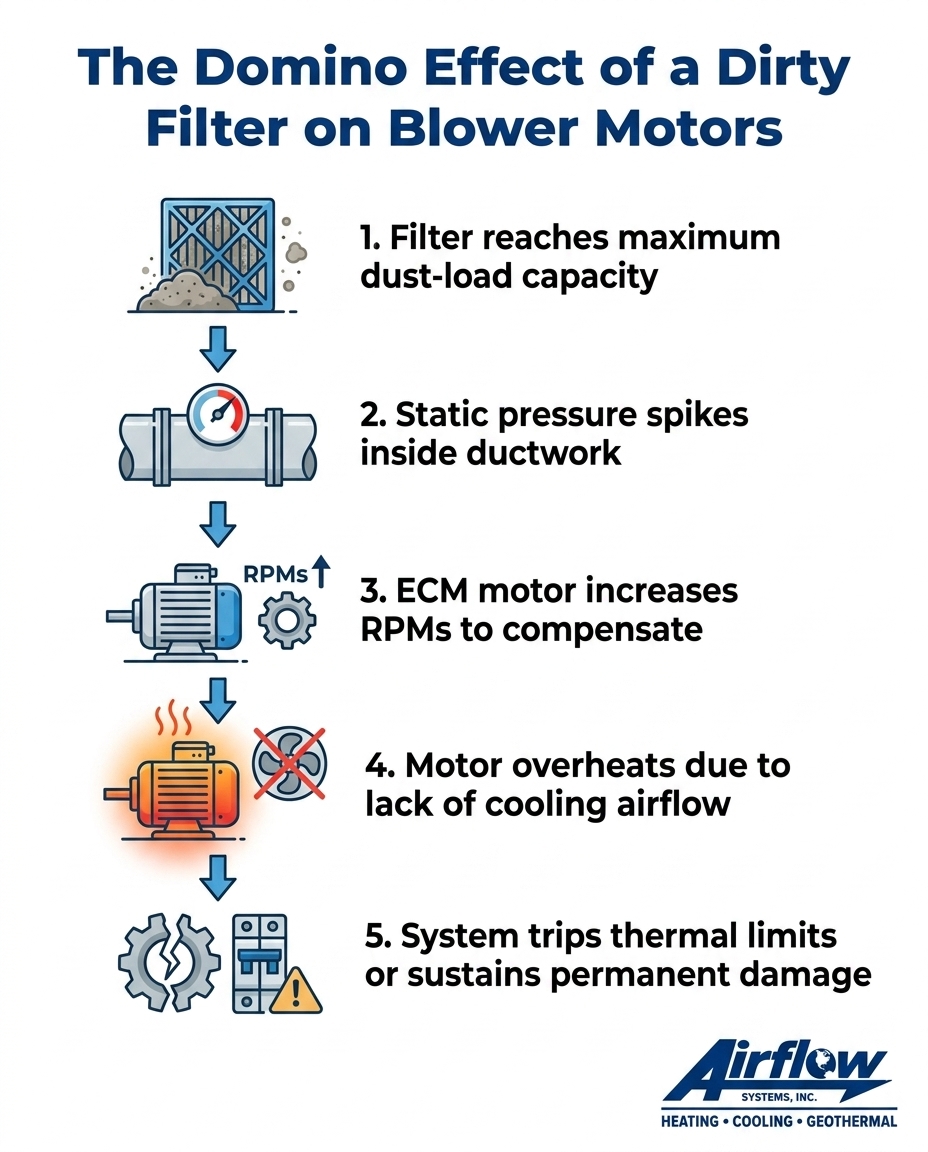The Domino Effect of a Dirty Filter on Blower Motors