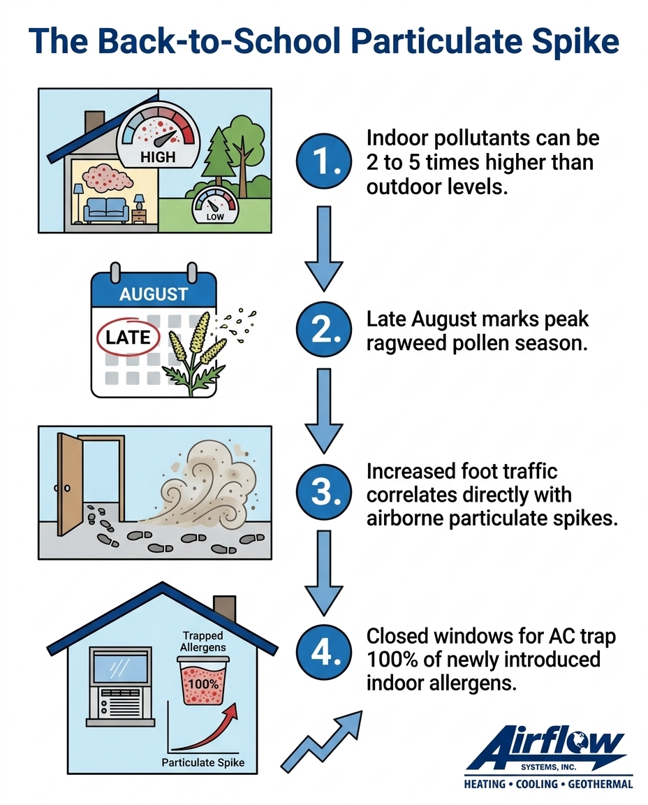 The Back-to-School Particulate Spike