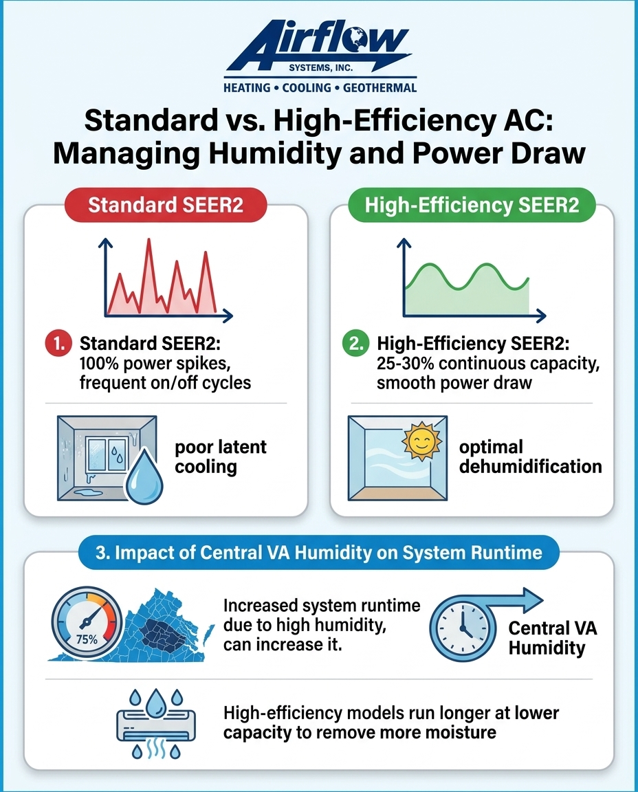 Standard vs. High-Efficiency AC: Managing Humidity and Power Draw