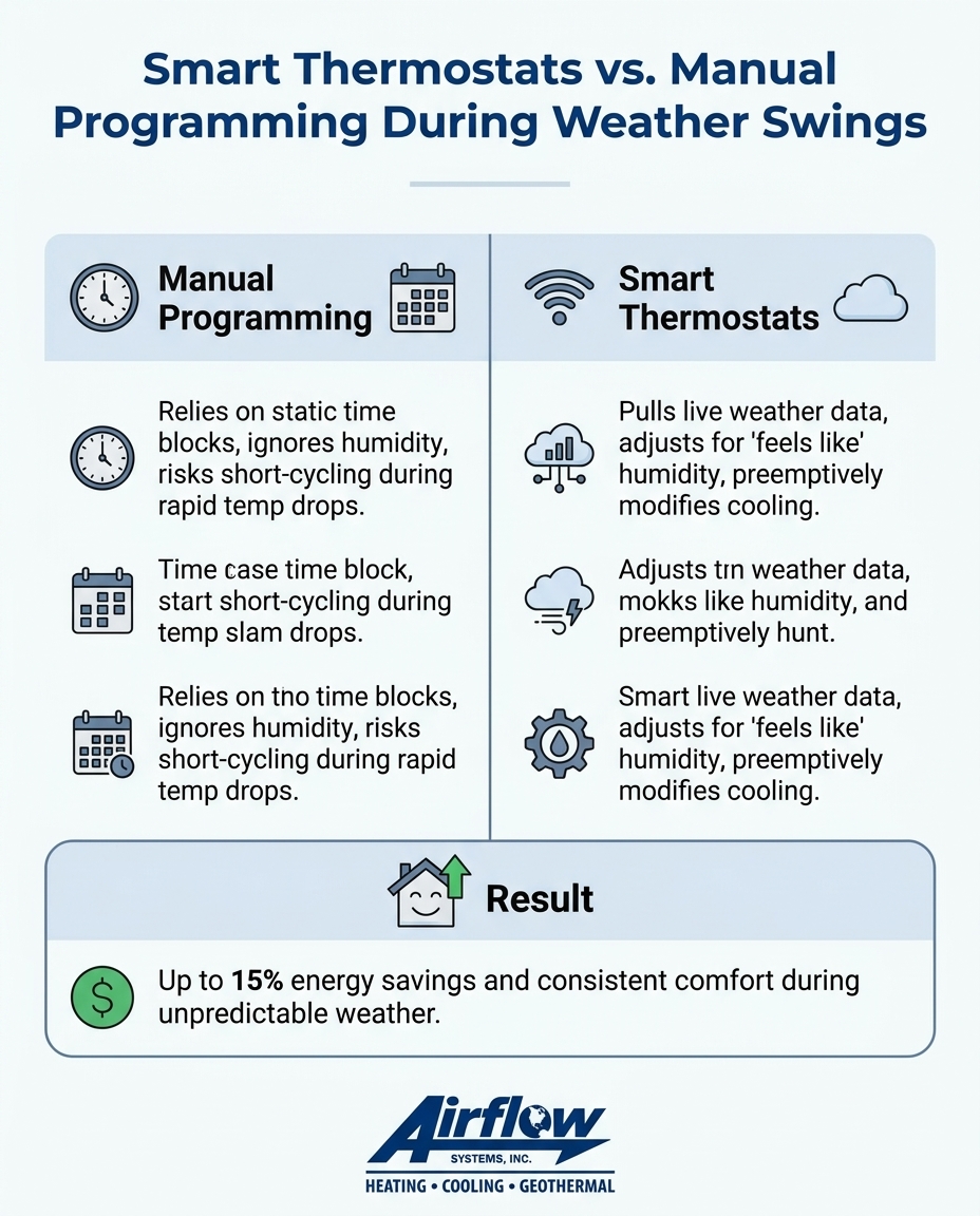 Smart Thermostats vs. Manual Programming During Weather Swings