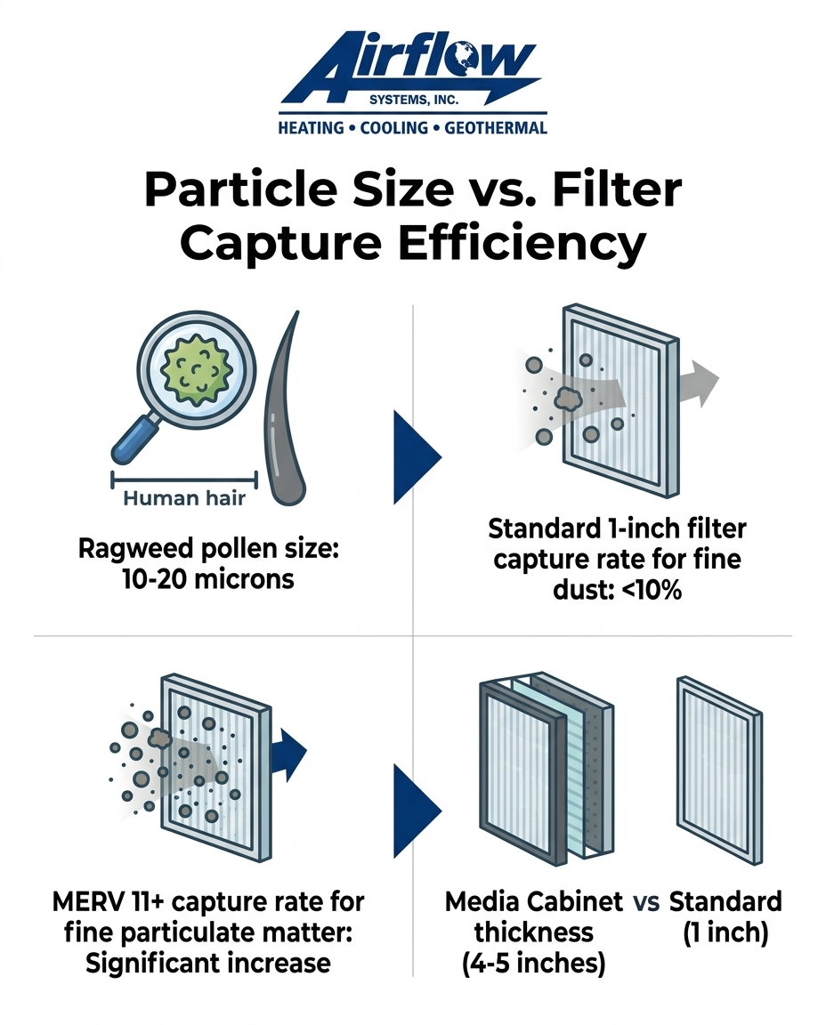 Particle Size vs. Filter Capture Efficiency