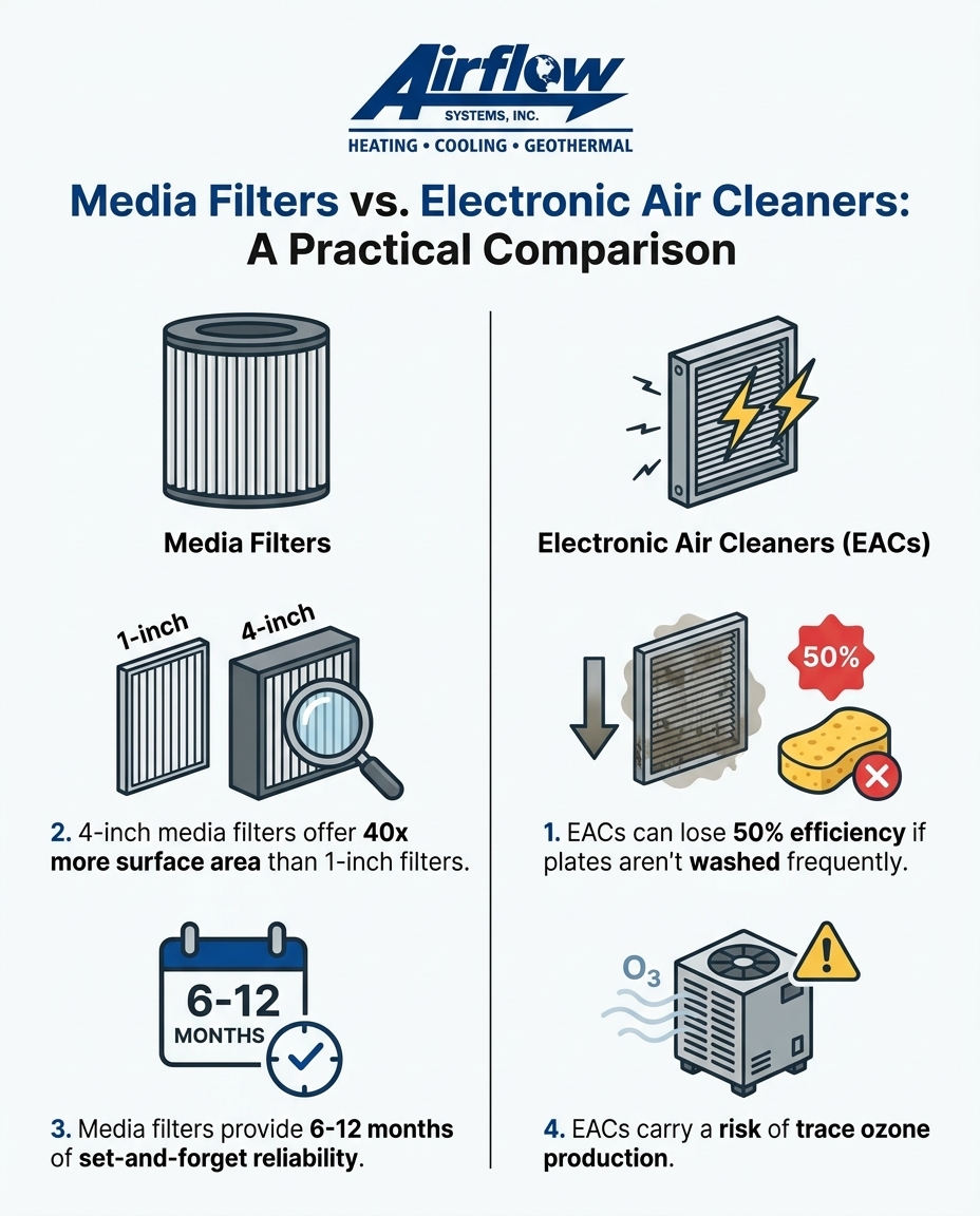 Media Filters vs. Electronic Air Cleaners: A Practical Comparison