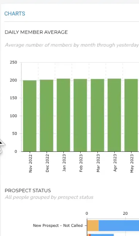 Bar chart showing daily member average from November 2022 to May 2023, with values around 200 members each month.