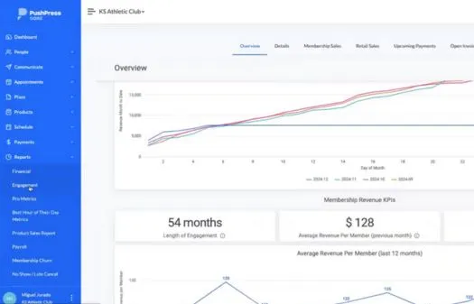Dashboard interface of KS Athletic Club showing membership revenue KPIs, a line graph of monthly revenue over days of the month, and key statistics including 54 months engagement length and $128 average revenue per member.