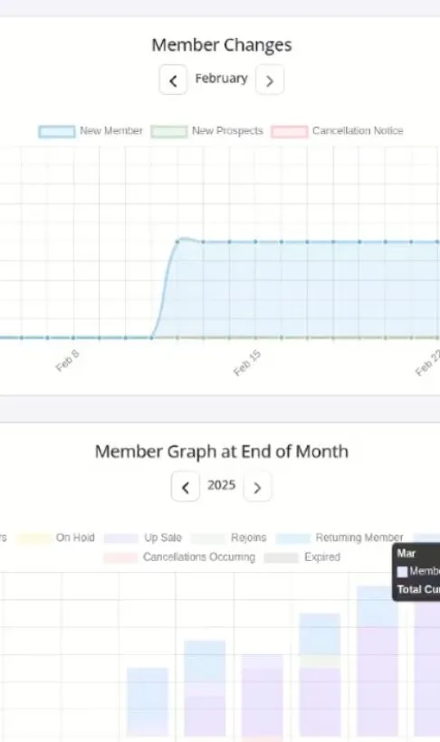 Line graph titled Member Changes for February showing a rise in New Members mid-month, and a bar graph titled Member Graph at End of Month for 2025 displaying monthly member categories with increasing totals.