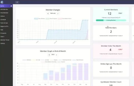 Dashboard showing member statistics including a line graph of member changes in February, a bar graph of member status at month end, and panels displaying current members, new members, monthly visits, online sign-ups, and GymMaster member count.