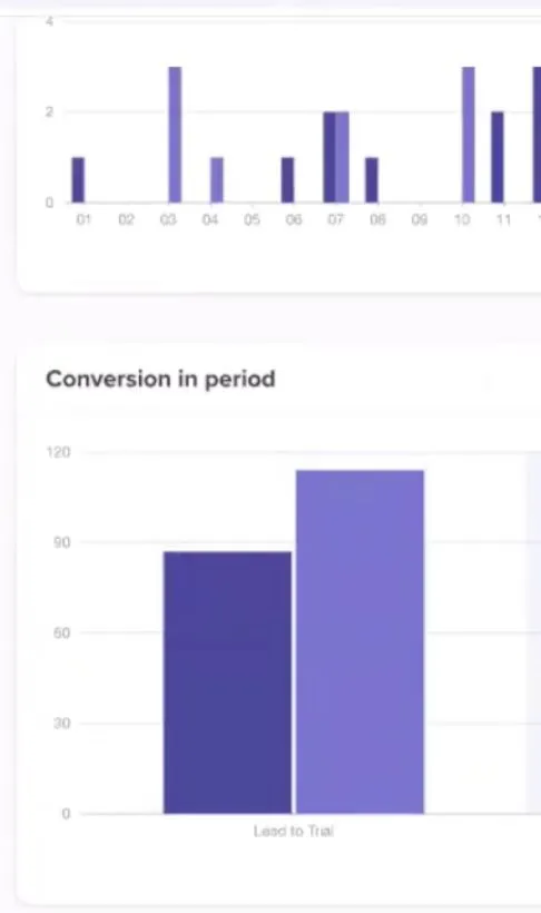 Bar chart titled 'Conversion in period' showing two bars labeled 'Lead to Trial' with values around 90 and 120.