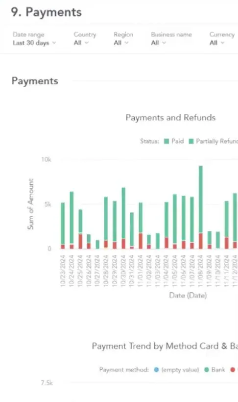 Bar chart showing payments and refunds from October 22 to November 12, 2024, with payments in green and refunds in red, and a partial view of payment trend by method including bank and card.