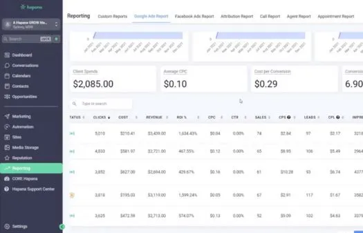 Dashboard screen showing digital marketing report with metrics like client spends $2,085.00, average CPC $0.10, cost per conversion $0.29, and various campaign statistics in a table.
