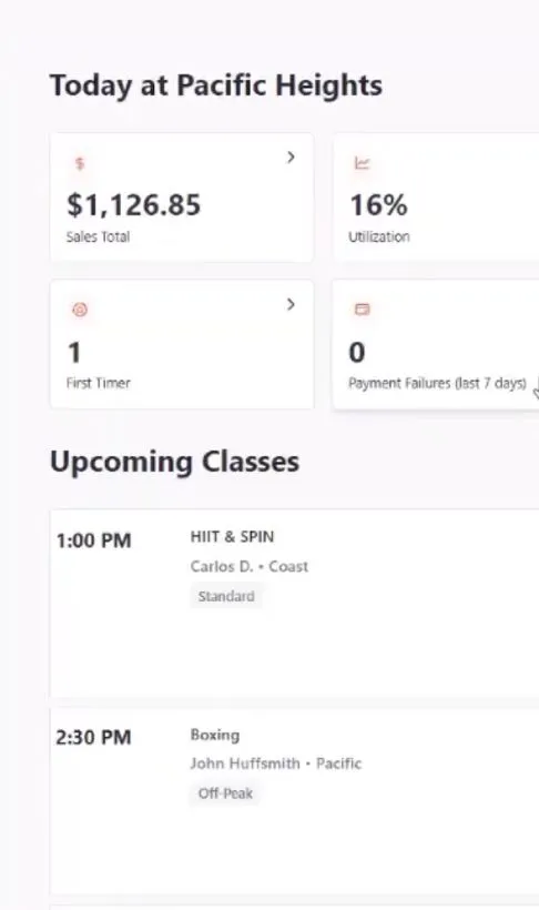 Dashboard showing sales total $1,126.85, 16% utilization, 1 first timer, 0 payment failures, and upcoming classes HIIT & Spin at 1:00 PM and Boxing at 2:30 PM.