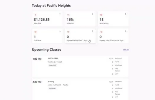 Dashboard showing today's sales total $1,126.85, 16% utilization, 18 reservations, 1 first timer, 0 payment failures in 7 days, and 0 expiring info; upcoming classes include HIIT & Spin at 1:00 PM and Boxing at 2:30 PM.