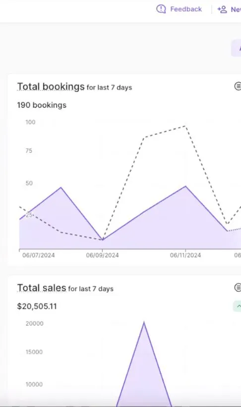 Dashboard showing total bookings and total sales for the last 7 days with line and area charts; 190 bookings and $20,505.11 sales are highlighted.