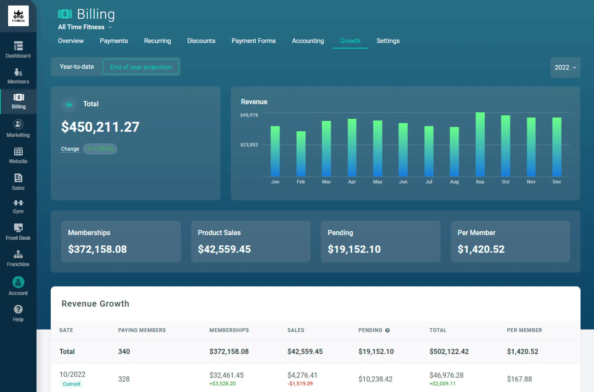 Dashboard screen of All Time Fitness billing showing total revenue $450,211.27 with 109.3% growth, monthly revenue bar chart for 2022, and detailed revenue growth table with memberships, sales, pending amounts, and per member values.