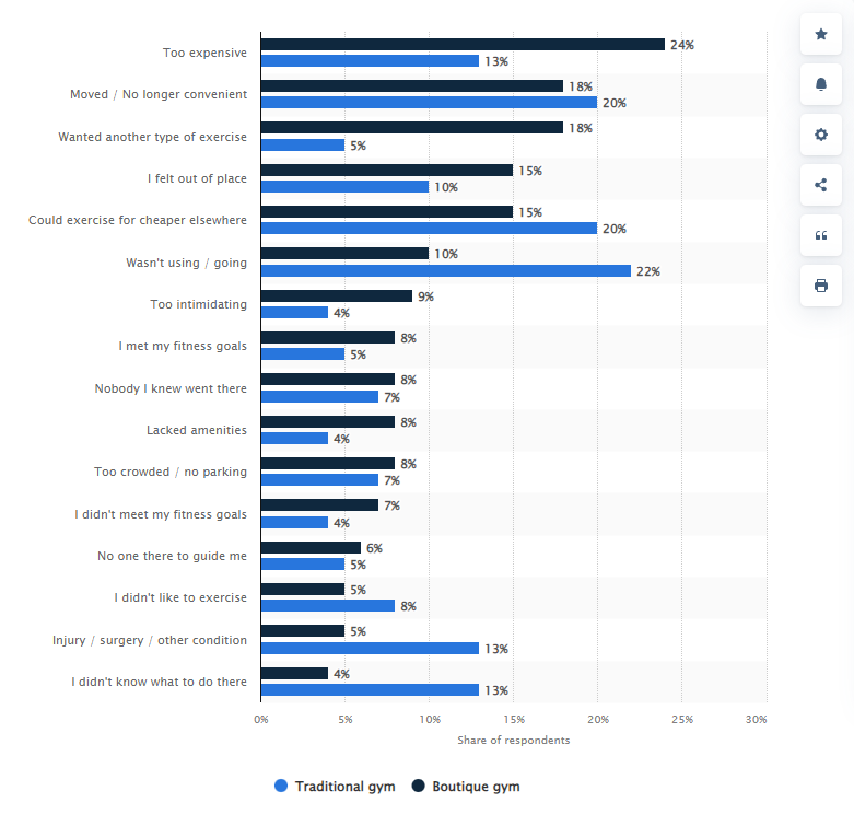 Why members cancel their memberships