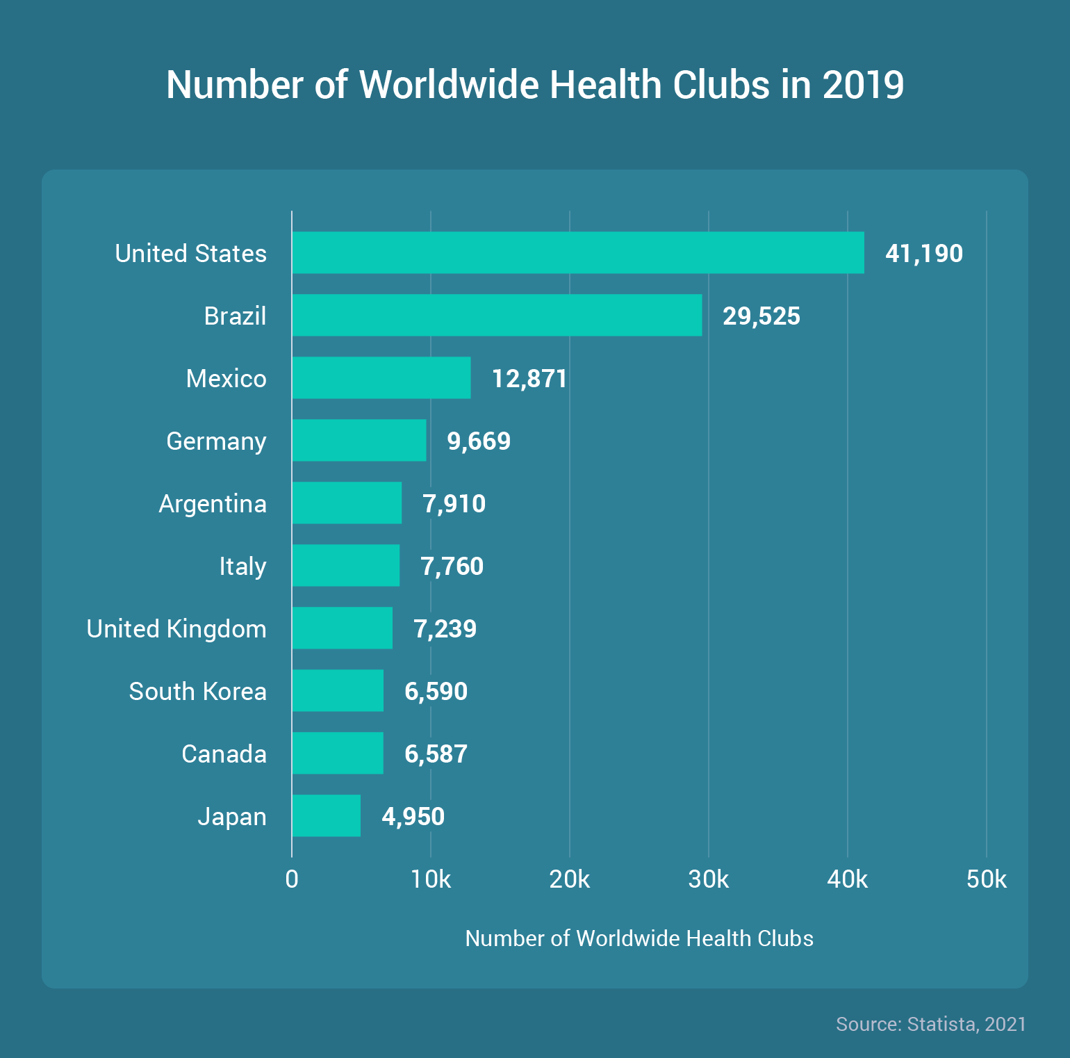 Worldwide Gym Statistics
