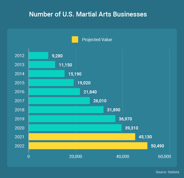 Number of US Martial Arts Businesses Currently Open