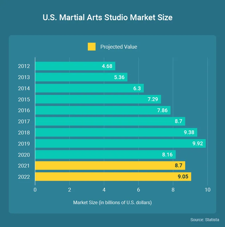 Number of US Martial Arts Studio Market Size