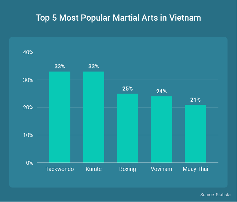 Top 5 Most Popular Martial Arts in Vietnam