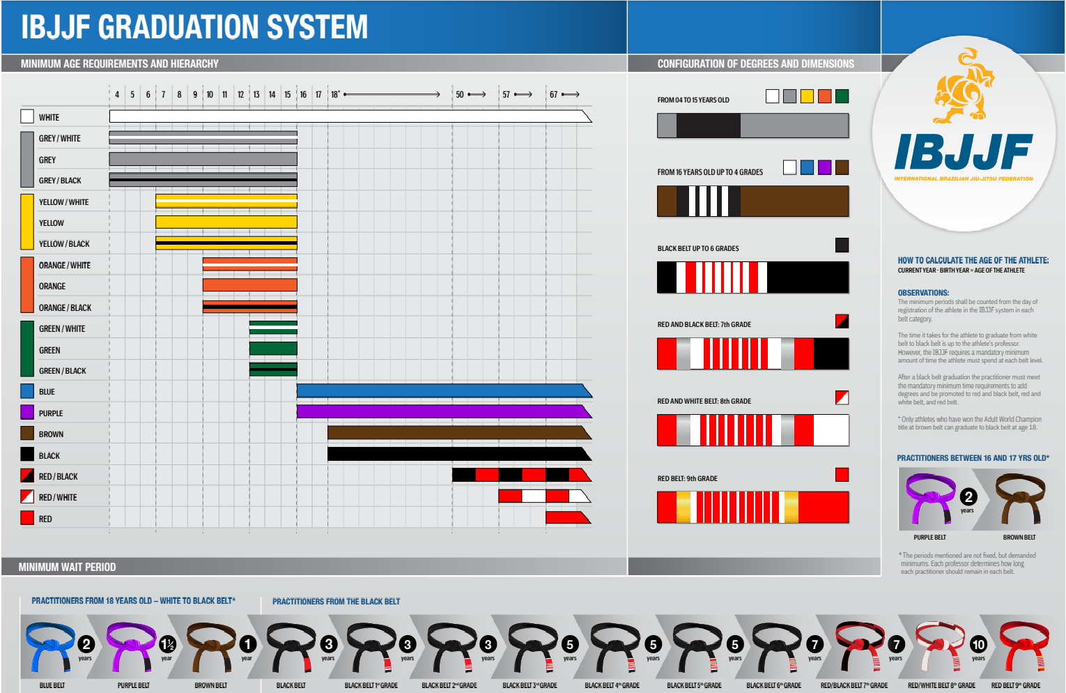 IBJJF graduation system
