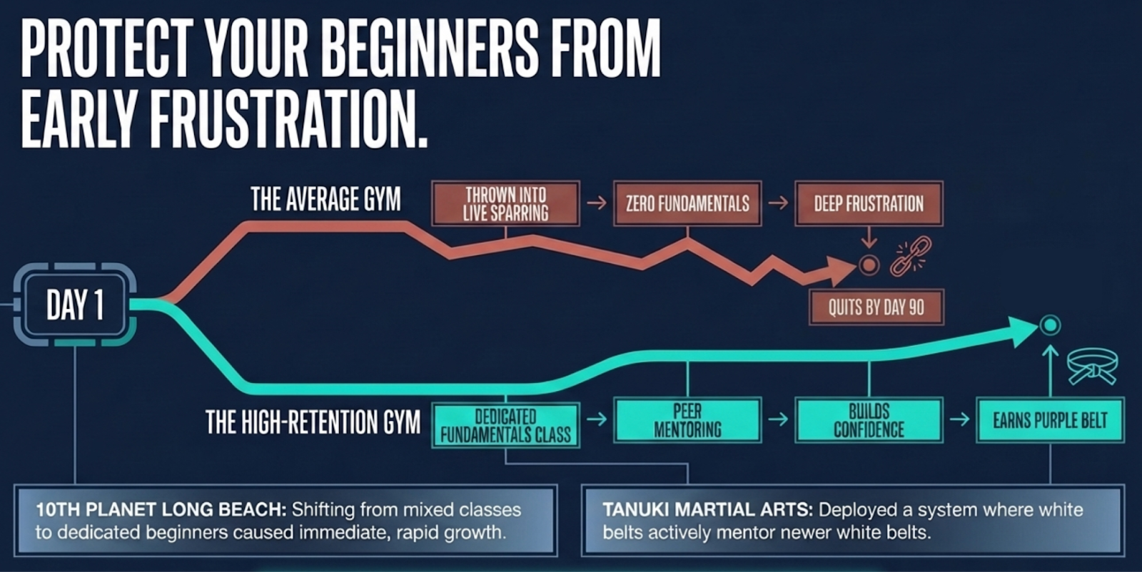 protect beginners foundations gym growth