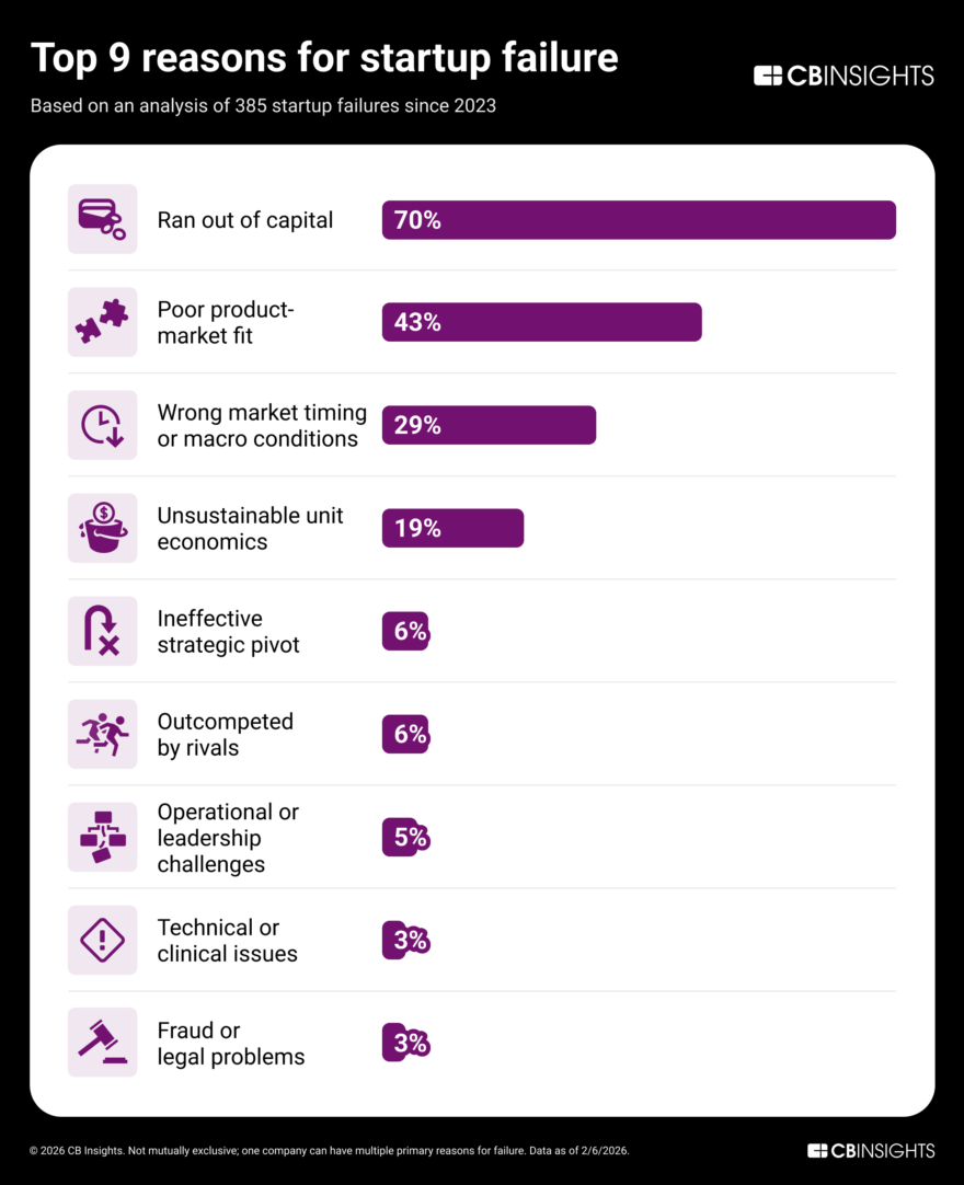 CB insights reasons for failure of startups