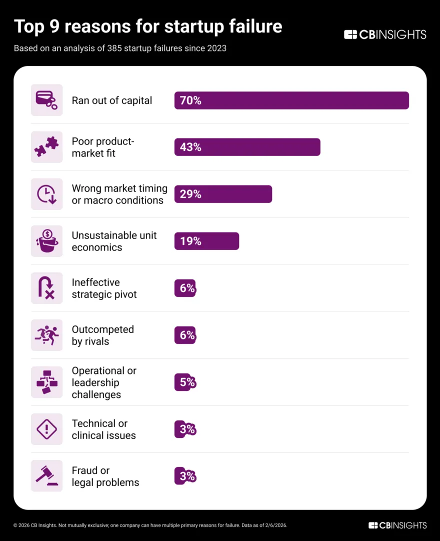 CB insights reasons for failure of startups