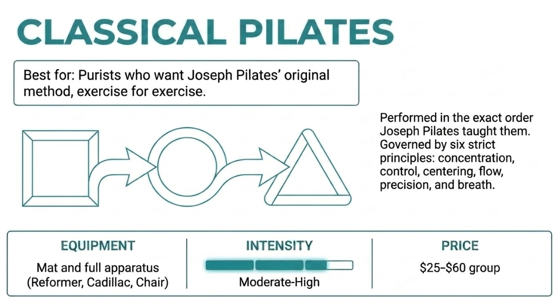 Classical pilates card: original method on mat and full apparatus, moderate to high intensity, 25 to 60 dollars group