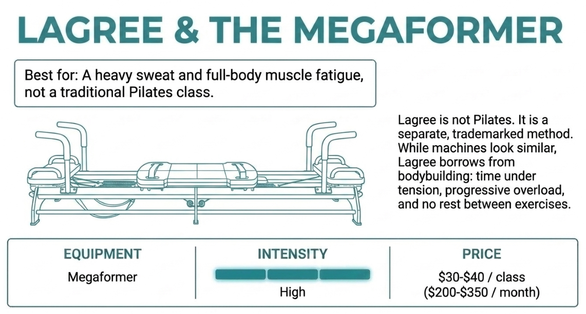 Lagree card: Megaformer workout for heavy sweat, high intensity, 30 to 40 dollars a class or 200 to 350 a month