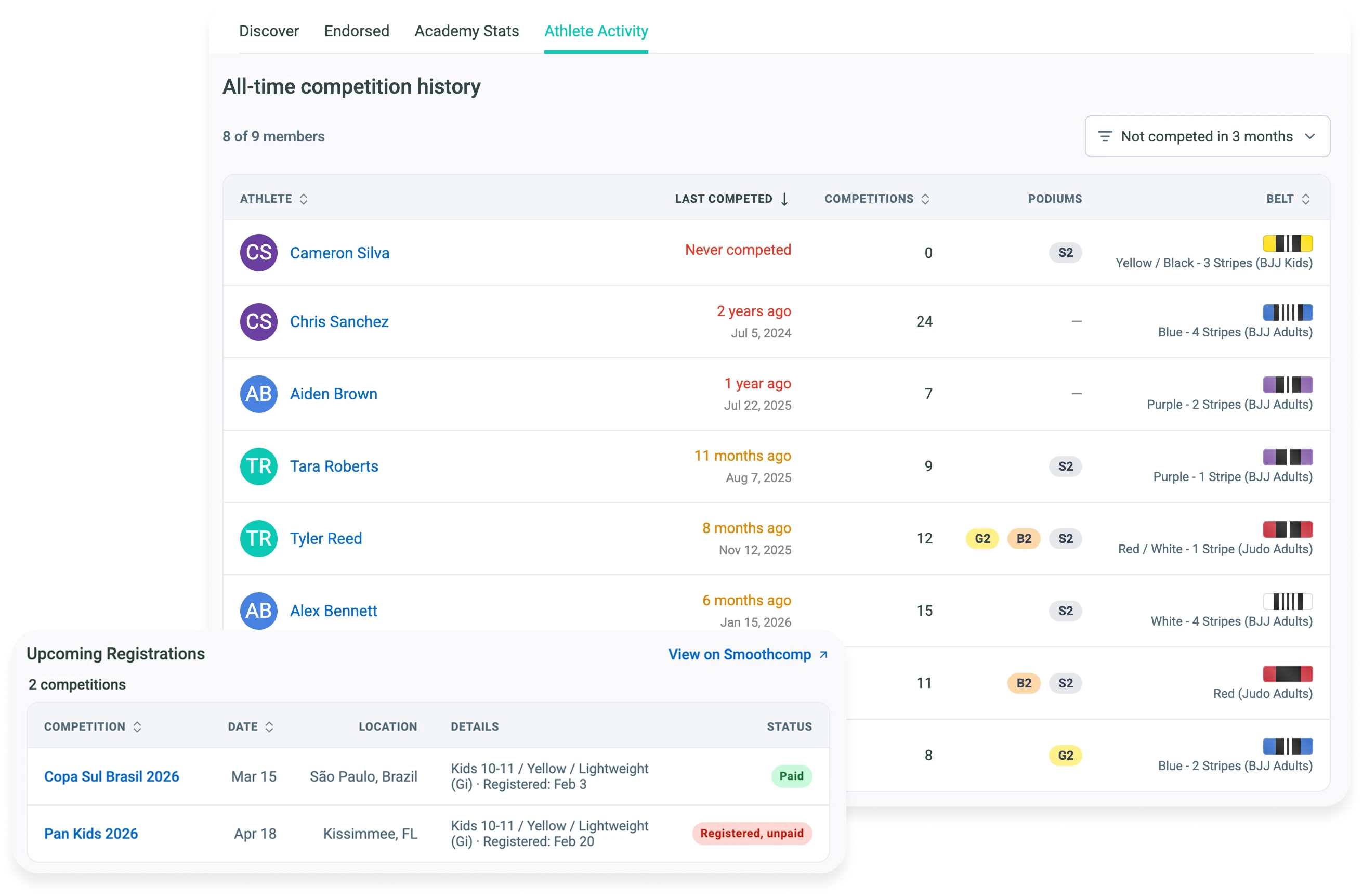 Gymdesk Athlete Activity view listing each member's last competition, number of competitions, podiums, and belt, filtered to members who haven't competed in three months