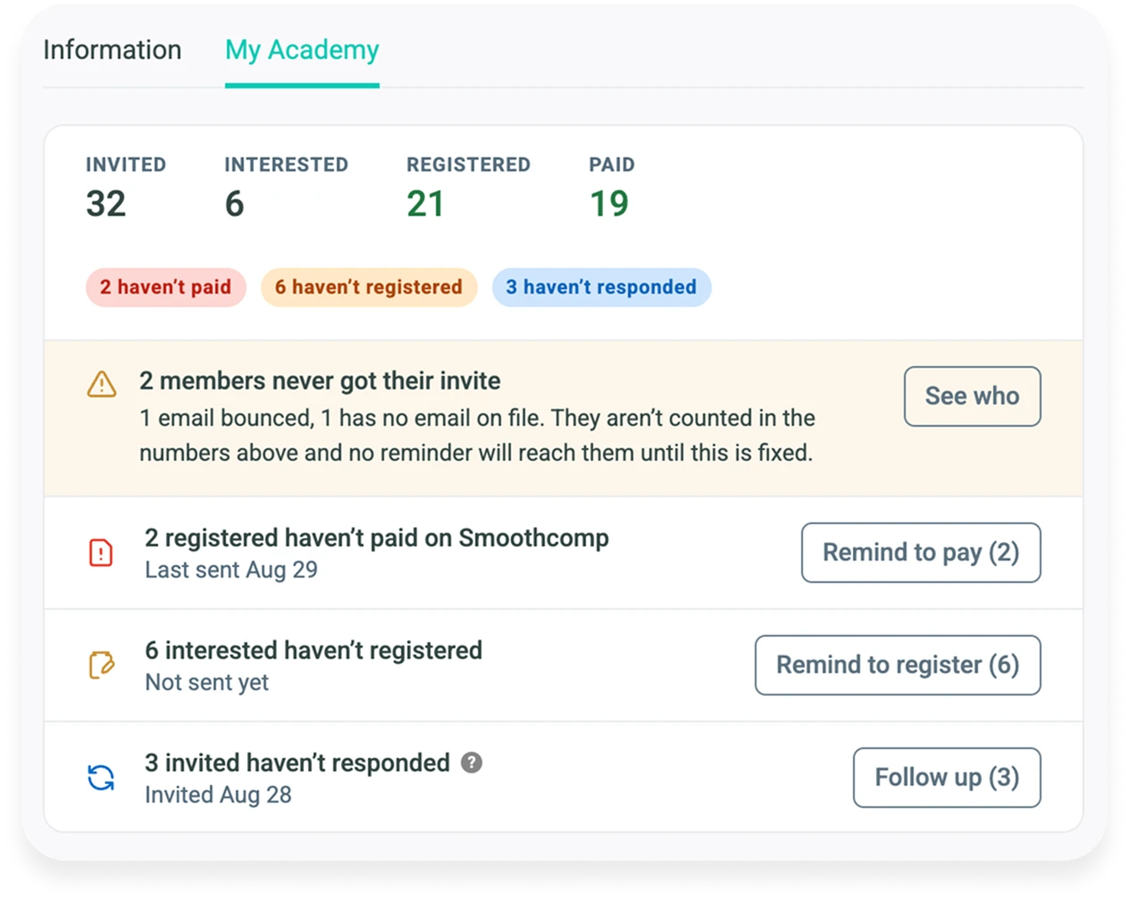 Gymdesk event summary showing members invited, interested, registered, and paid, with buttons to remind those who haven't paid or registered