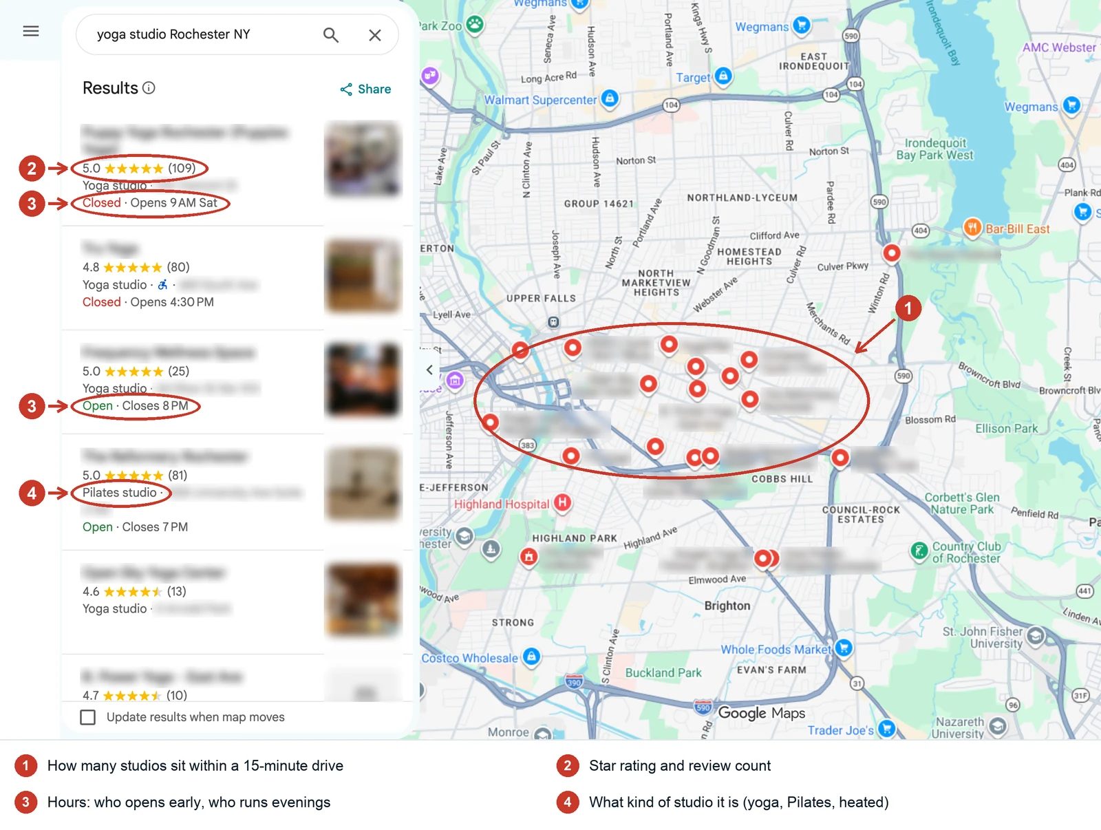 Annotated Google Maps yoga studio results in Rochester, NY, circling the studio cluster, ratings, hours, and studio type
