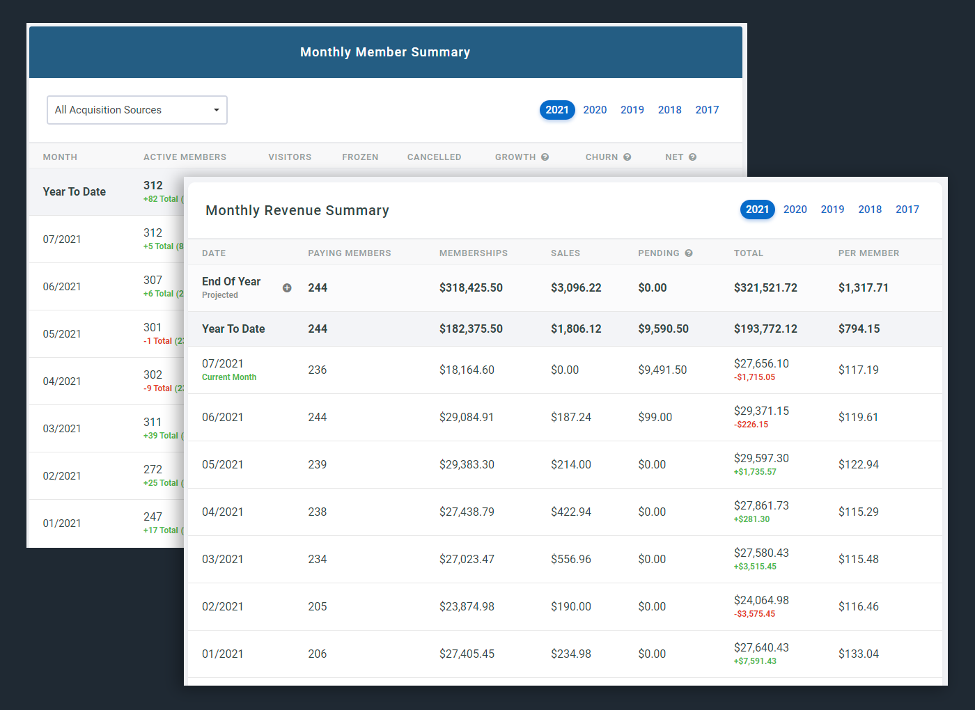 Gymdesk monthly member summary and monthly revenue summary reports showing active members, payments, and totals by month